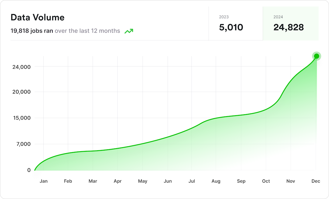 Highly Scalable